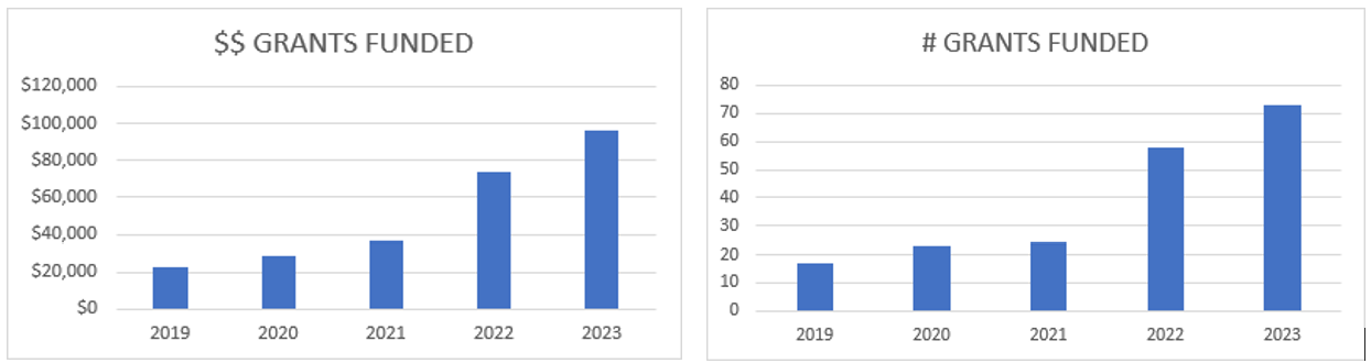 Women’s Giving Circle 2023 graphs