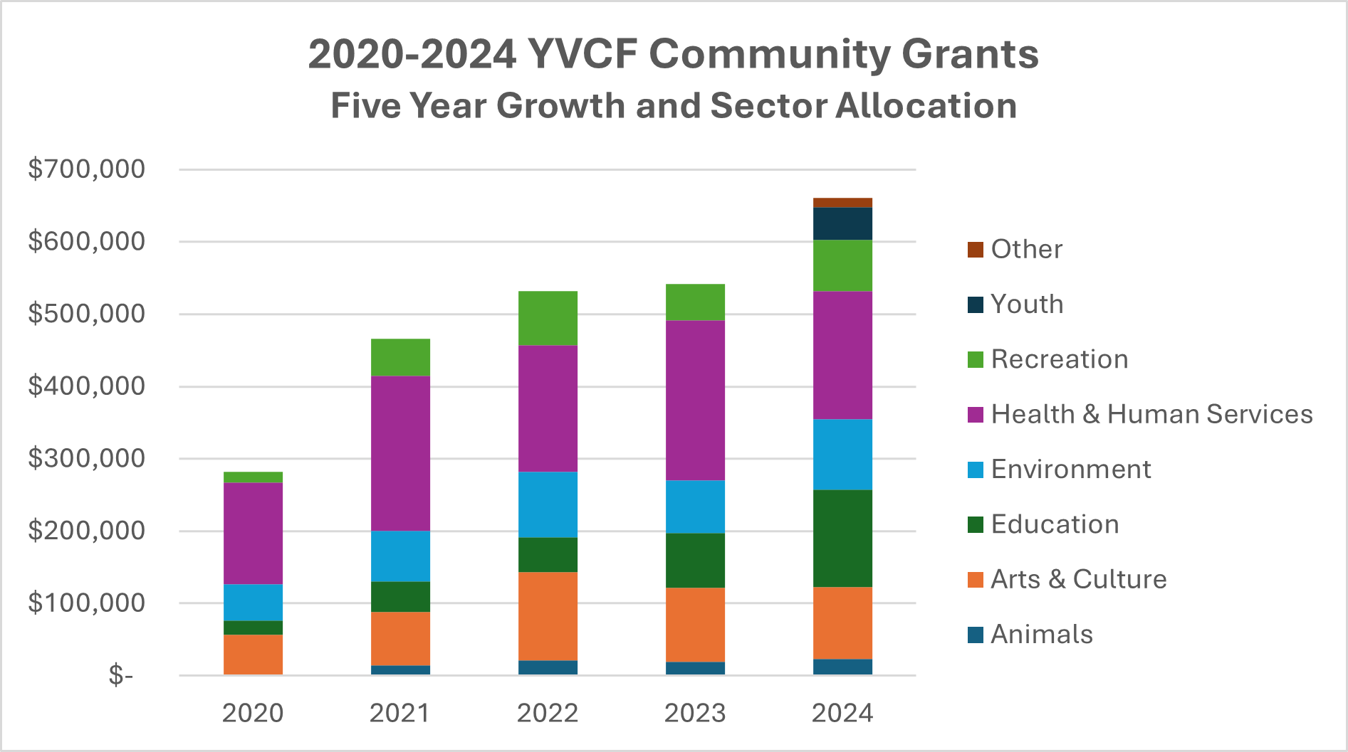 2020-2024 Community Grants Growth and Sector Allocation Stacked Bar Chart