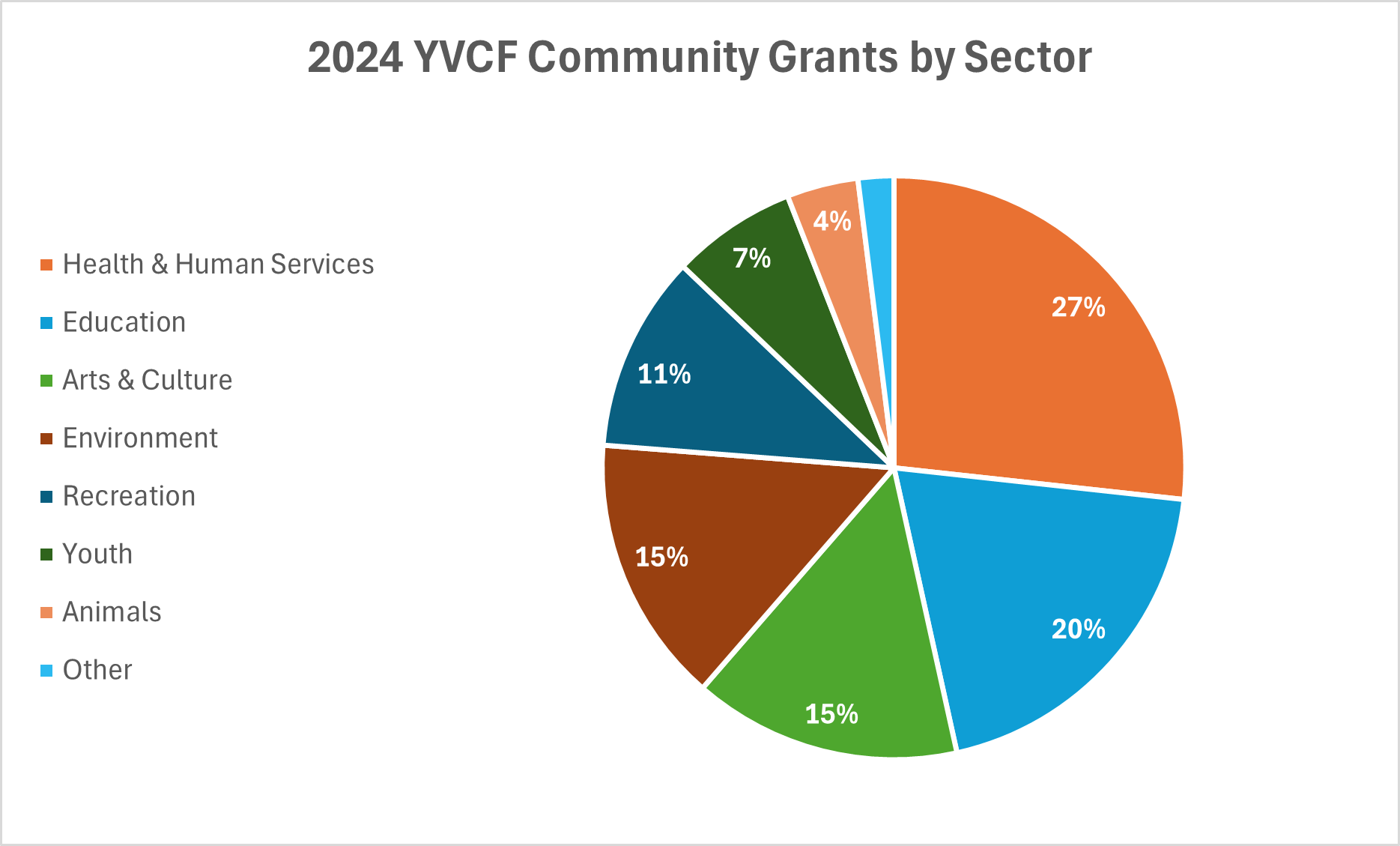 2024 YVCF Community Grants by Sector