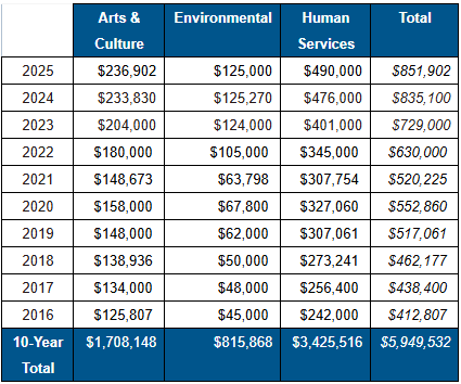 Community Support grants 2016-2025