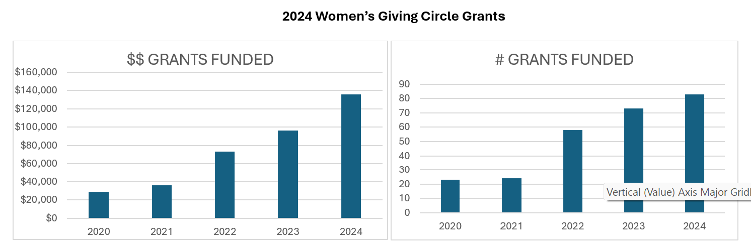 2024 Women's Giving Circle grants charts Women’s Giving Circle 2023 graphs
