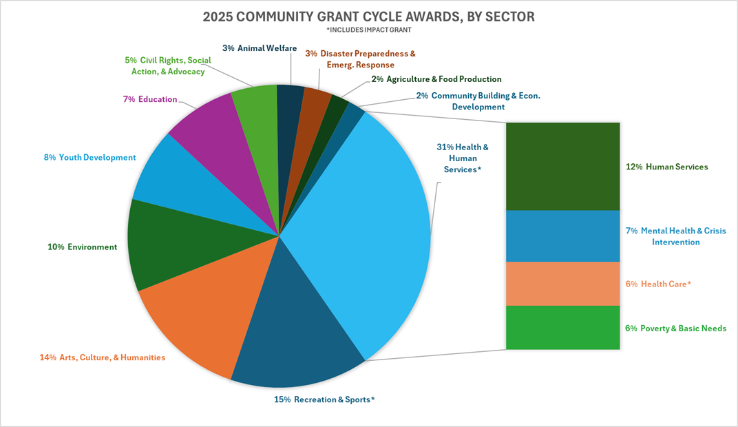 2024 YVCF Community Grants by Sector