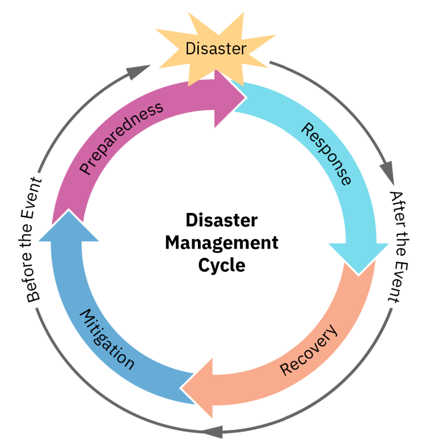 Figure 32.6 The disaster management cycle has four phases. (CC BY 4.0; Rice University & OpenStax)