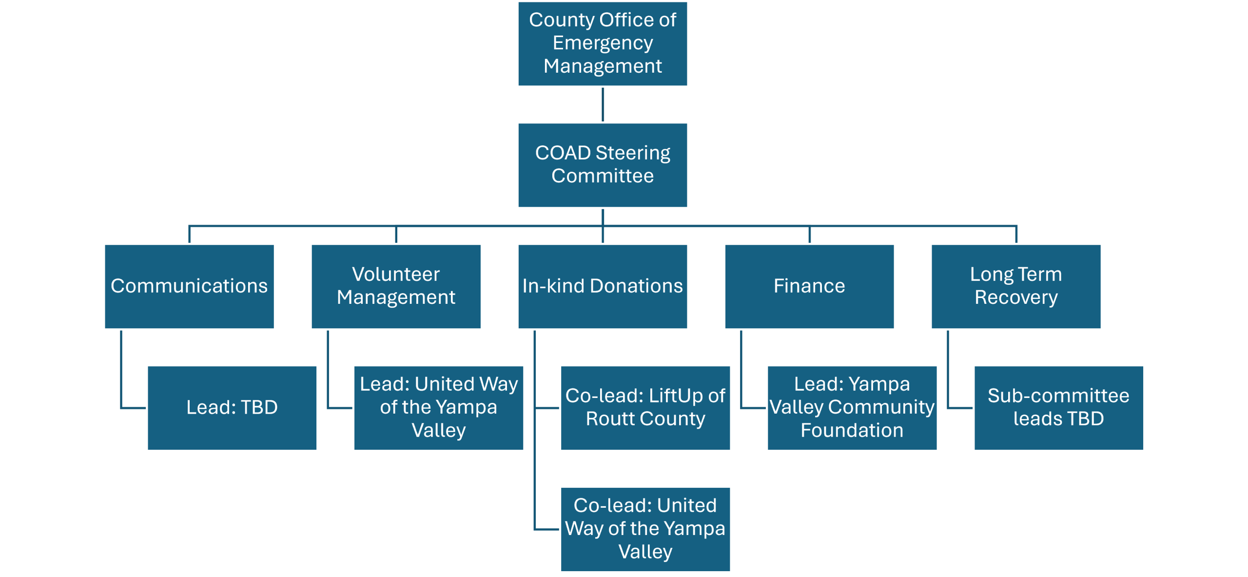 COAD Org Chart