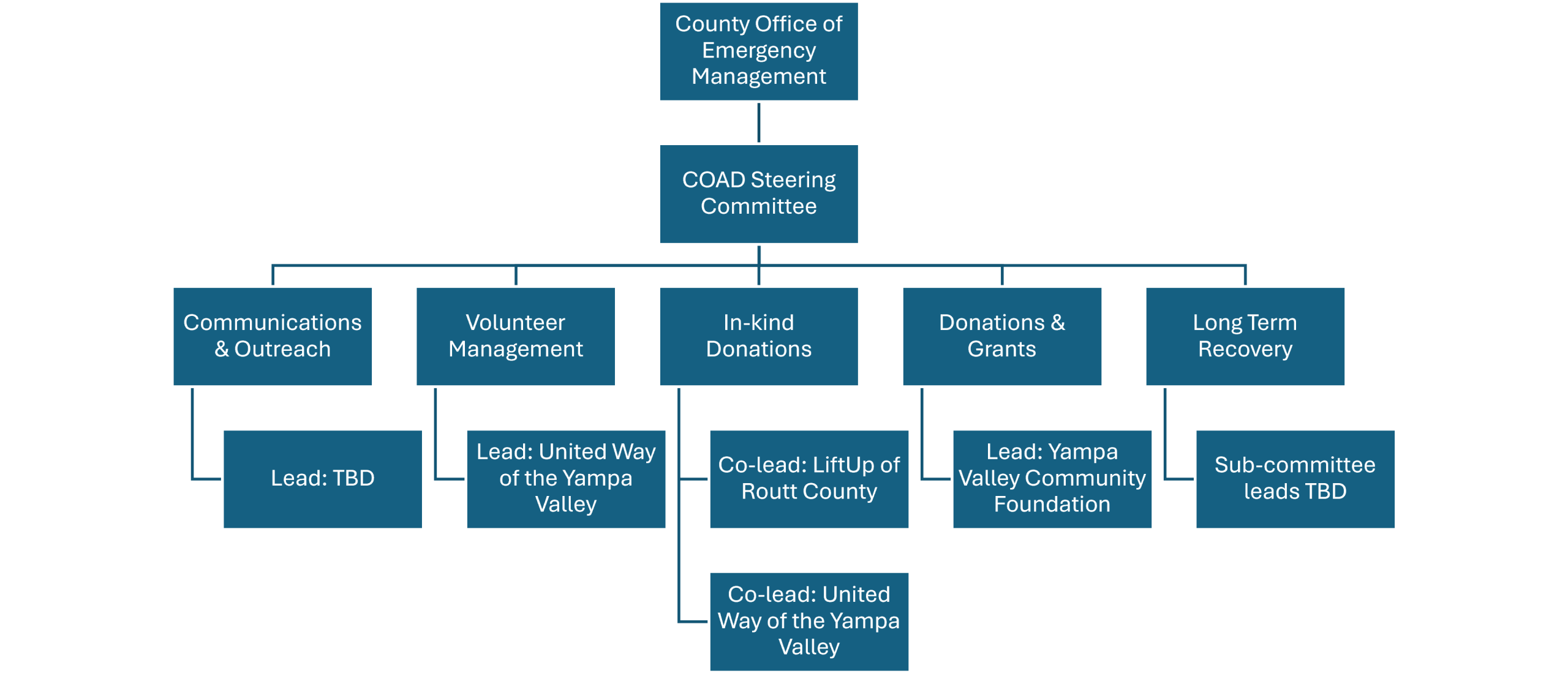 COAD Org Chart