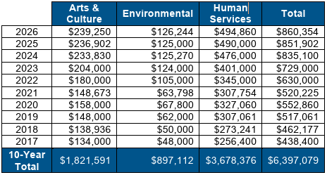 CommunitySupportThru2026 Table of funding through 2026